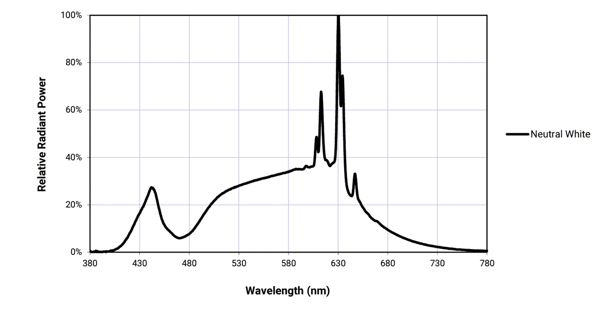 Performance Graph - Cree LED XLamp® XP-G4 Pro9™ LEDs